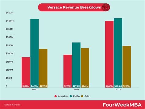 versace fatturato 2021|Versace revenue 2024.